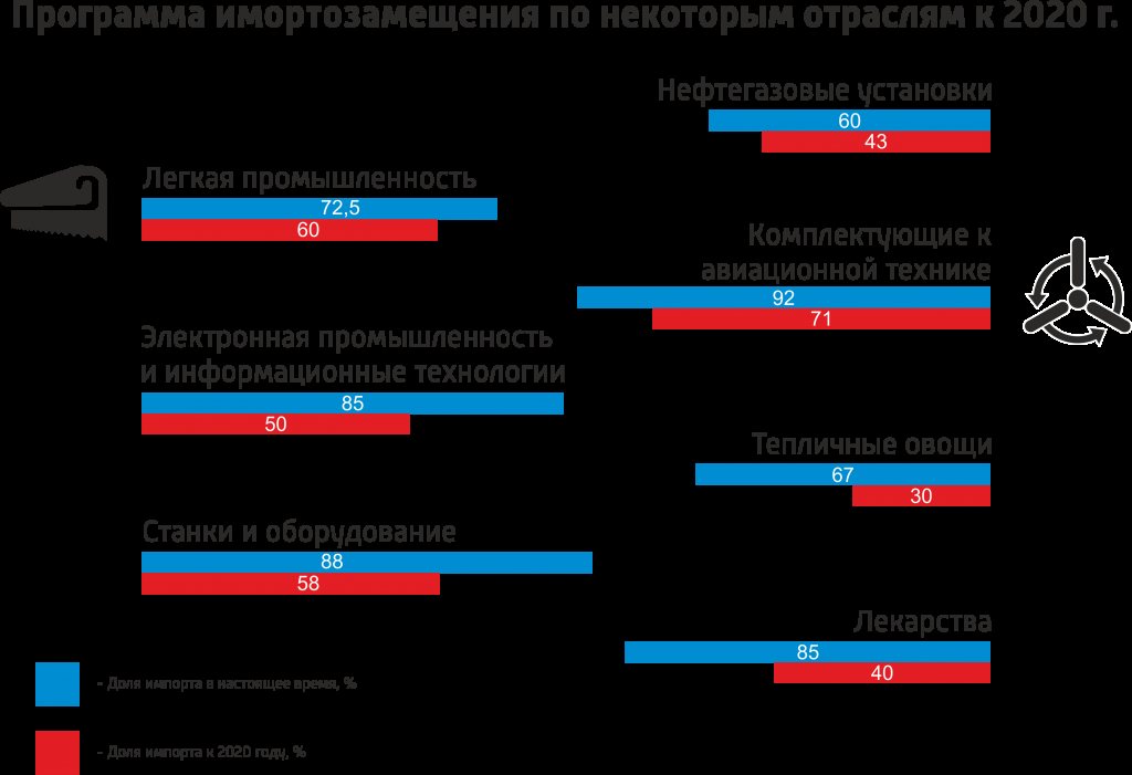 Программа импортозамещения